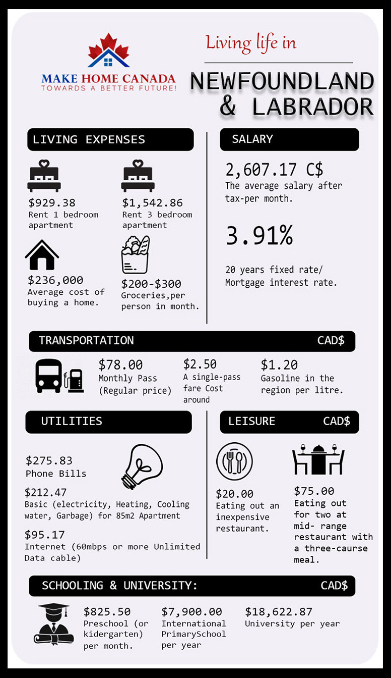 Cost of living in Newfoundland & Labrador